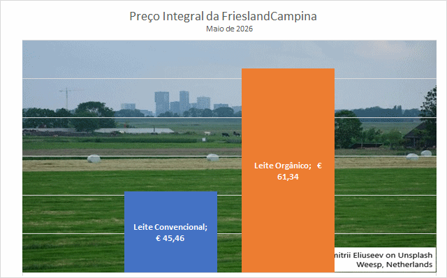 O preço Integral do leite convencional da FrieslandCampina subiu pelo segundo mês consecutivo