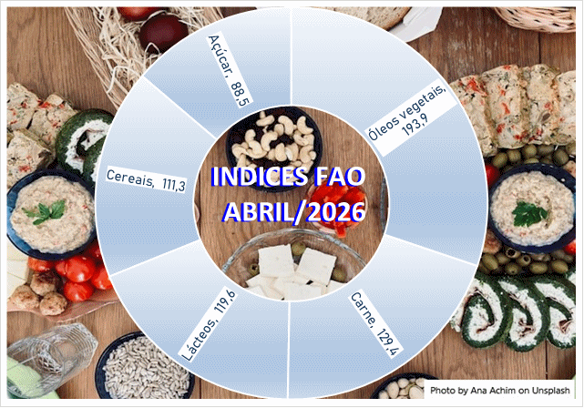 O Índice de Preços dos Alimentos da FAO sobe pelo terceiro mês consecutivo