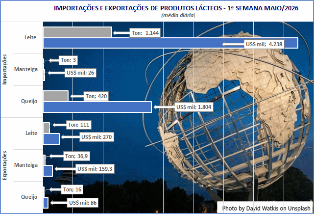 O volume médio diário de importações de lácteos alcança um novo recorde