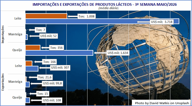As importações sobem e as exportações caem na 3ª semana de maio