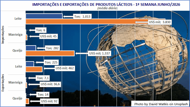 Exportação e importação de manteiga recuam, na 1ª semana de junho