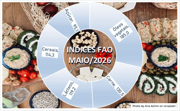 O Índice de Preços dos Alimentos da FAO ficou estável, e o Índice FAO dos Lácteos recuou, em maio