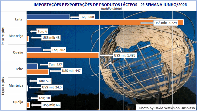 Volumes de lácteos exportados e importados sobem na 2ª semana de junho