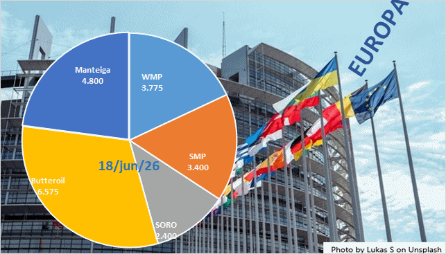 Manteiga e WMP com preços mais fracos na Europa
