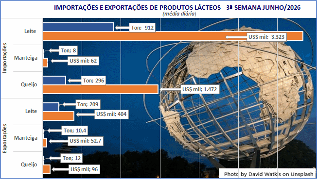 O volume médio diário de lácteos importados e exportados sobe na 3ª semana de junho
