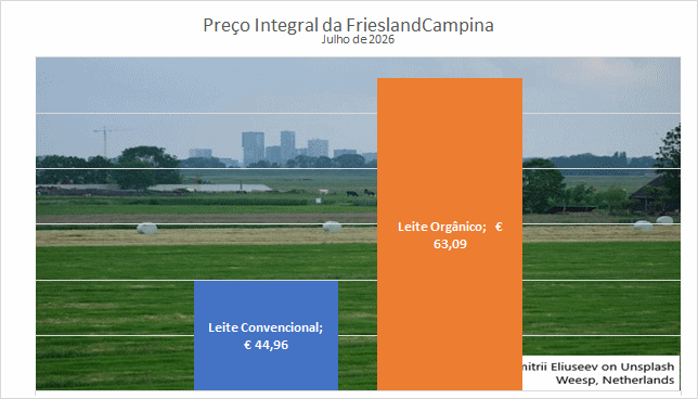 A FrieslandCampina aumenta o preço do leite orgânico e reduz o do leite convencional