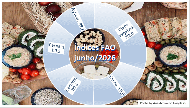 O Índice FAO do Preço dos Alimentos recua ligeiramente em meio à evolução divergente dos preços das commodities