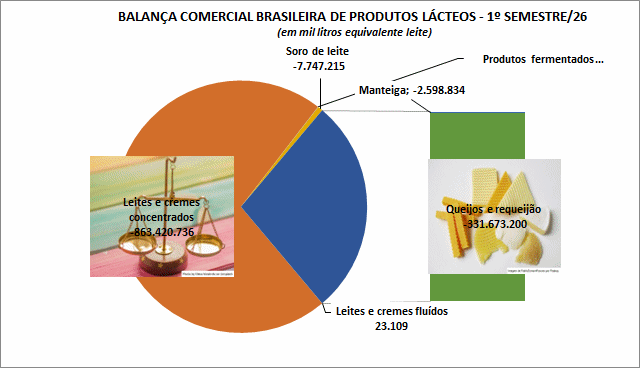 Novos recordes são estabelecidos pelas importações brasileiras de produtos lácteos