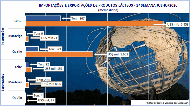 O déficit da balança comercial de produtos lácteos aumenta na 1ª semana de julho