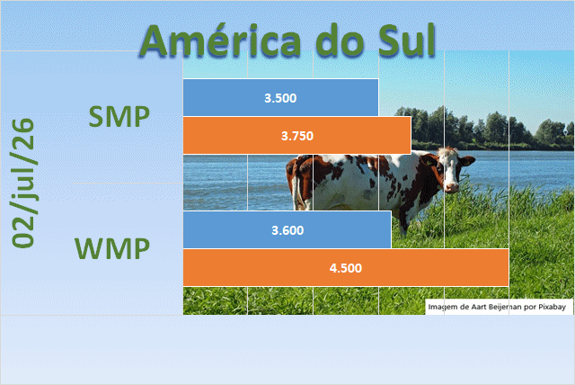 Cotações das commodities lácteas na América do Sul permanecem em níveis elevados