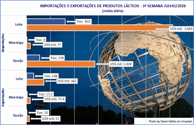 O volume médio diário de produtos lácteos importados continua em alta