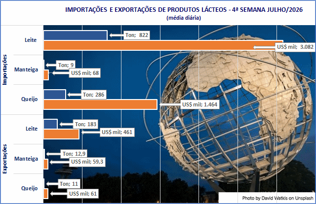 Sobem mais de 20% as importações e exportações de produtos lácteos na 4ª semana de julho