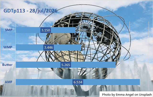 Manteiga anidra segue tendência de alta no Global Dairy Trade Pulse (GDTp) 113