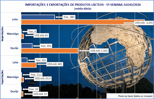 Importação média diária de produtos lácteos de julho é a 2ª menor de 2026