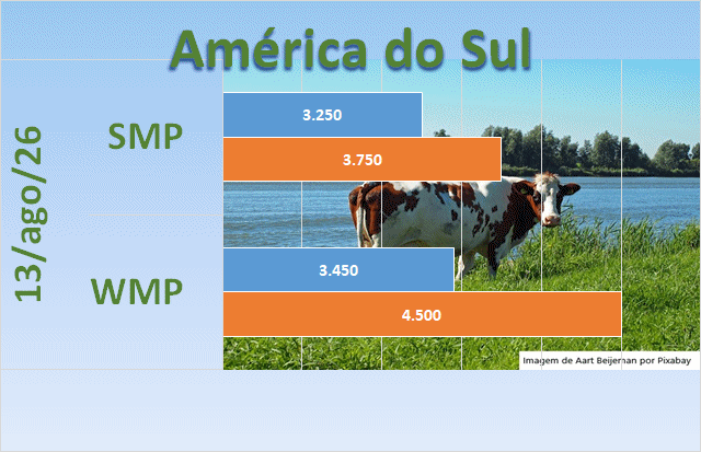 Commodities lácteas na América do Sul não variam, de acordo com o Boletim do USDA