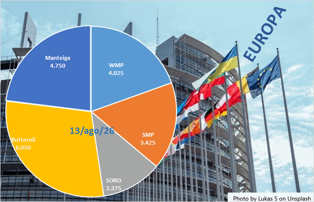 Na 1ª quinzena de agosto, as cotações das principais commodities lácteas subiram na Europa