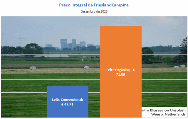 O Preço Garantido do leite convencional da FrieslandCampina subiu em setembro