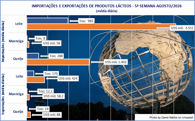 Pela média diária, importações sobem e exportações caem, em agosto