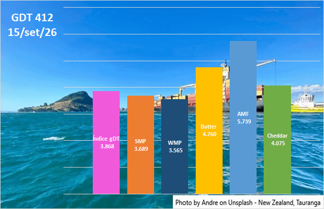 Resultados cautelosos às vésperas do pico de produção na Oceania