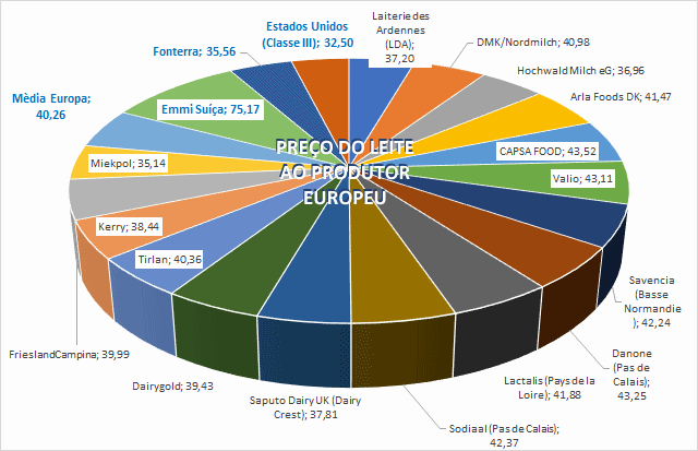 Em julho, os preços dos produtos lácteos ficaram estáveis, na Europa