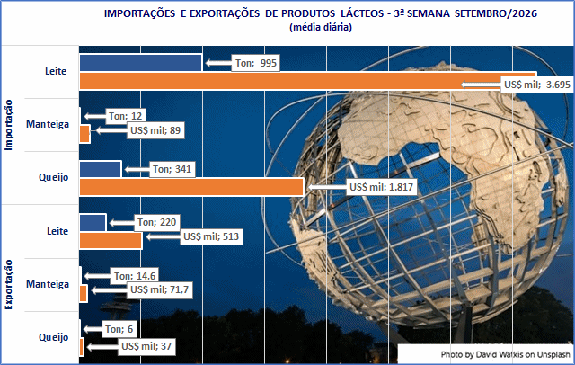Importações de lácteos continuam firmes em setembro de 2026