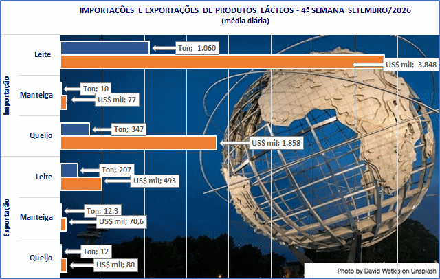 A média diária de lácteos importados de setembro sobe 30%, na comparação interanual