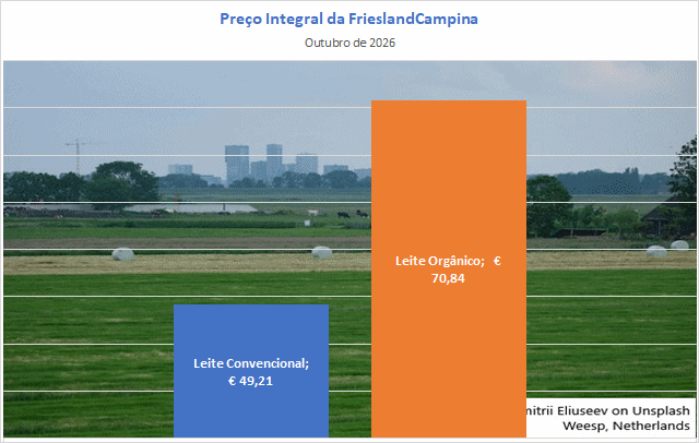Sobe o Preço Garantido do leite convencional da FrieslandCampina e cai o preço do orgânico
